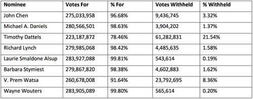 bod-votes