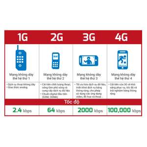 Thế nào là mạng 4G LTE